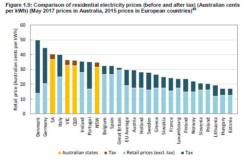 Household Energy Price & Comparative price in other open markets Australian Chief Economist & ACCC has reported