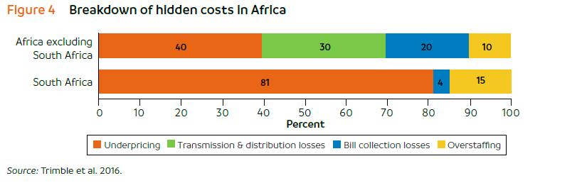 35 World bank Report 2016 summary of inefficient (hidden) costs The World bank study defined certain parameters that reflect efficient operations.