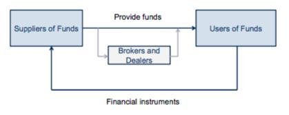 Direct vs intermediated finance Issue of new financial instruments can occur in 2 ways: 1.