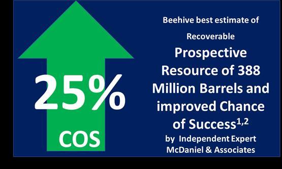 Past year achievements Australia (WA-488-P) Beehive the largest undrilled prospect in Australia Continued technical refinement Completed