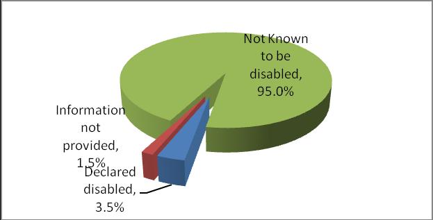 University Staff Population By Disability Staff are asked whether they consider themselves to have a disability, under the meaning of the Equality Act 2010 which defines disability as an impairment
