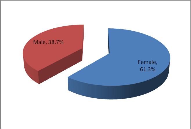 Analysis University Staff Population By Gender The University staff population gender split remained at a similar level as reported in 2007 at (40% male and 60% female in 2007).