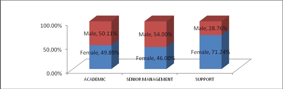 Staff by Gender by Job Type The gender split is fairly even