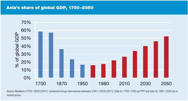 Centre of economic gravity is shifting back to East Asian Century Scenario by Asian Development Bank Asia s share of global GDP to double to 52% (US$174 trillion at market