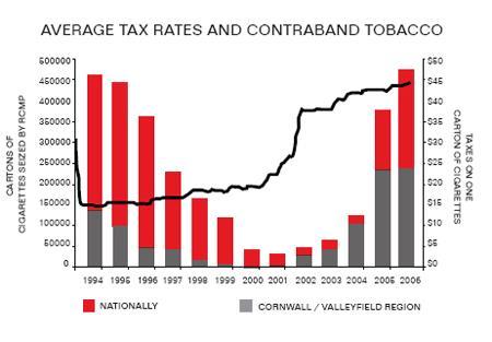 In the late 80 s-early 90 s smuggling by major cigarette companies Contraband decreased after excise taxes were decreased and export taxes imposed in 1994 Two major