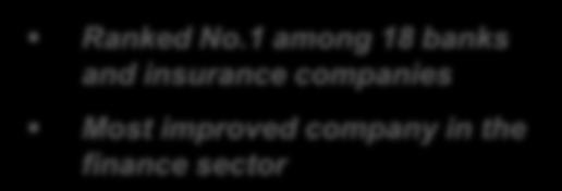 1 among 18 banks and insurance companies Most improved company in the finance sector
