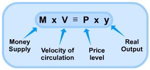 MONEY SUPPLY AND THE PRICE LEVEL IN THE LONG RUN ACCORDING TO CLASSICAL THEORY claims that output (vertical aggregate supply curve) and velocity of money are stable, thus increases in M will have no