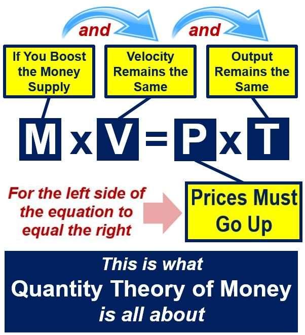 Quantity Theory of Money - a theory about the connection between money and prices that assumes that the velocity of money is constant.