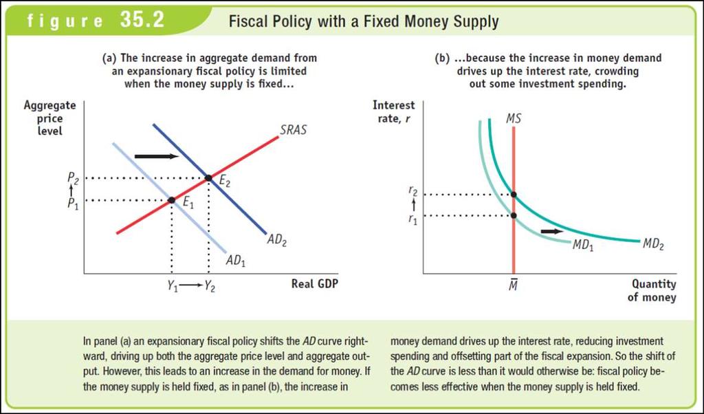 Regarding gov t intervention argues that without an increase in MS, fiscal policy will not be as effective.