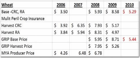 7ac Wheat Summary In 2008, if you had Crop Insurance on all of your crops even if you did not collect crop insurance indemnities