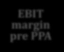 margin pre PPA Successive