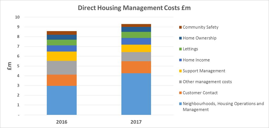 4. Internal Benchmarking 4.1 Management costs per home The chart below shows our Direct Housing Management Costs by service team, which have increased in overall terms by 0.7m from 8.6m in 2016 to 9.