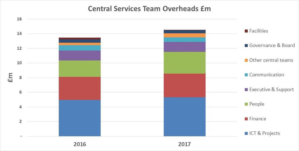 4.3 Other costs The chart below shows how we have increased the cost of central support team overheads from 13.5m in 2015/16 to 14.5m in 2016/17, an increase of 8%.