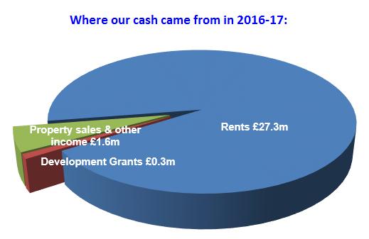 6m total value of contracts awarded in 2016-17 was 967k lower than anticipated in our budget and business plan.