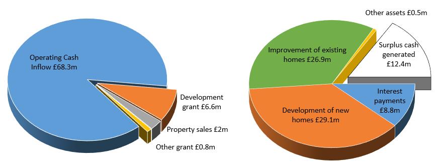 4.10 These cash flows clearly demonstrate our capacity to support additional development activity and deliver more new homes.