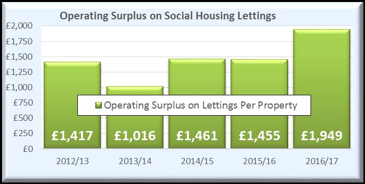 The operating surplus on lettings per property (right chart) increased from 1,455 to 1,949. This represents strong underlying performance as our rents fell by 1% in 2016-17. 7.