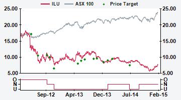 AUSTRALIA ILU AU Price (at 05:10, 19 Feb 2015 GMT) Neutral A$7.59 Valuation A$ 7.52 - DCF (WACC 9.0%, beta 1.5, ERP 5.0%, RFR 4.5%, TGR 3.9%) 12-month target A$ 7.50 12-month TSR % +3.