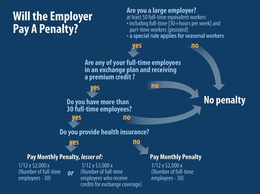 DETERMINING IF AN EMPLOYER WILL PAY A PENALTY The following flow chart summarizes the employer shared responsibility rules in broad terms.