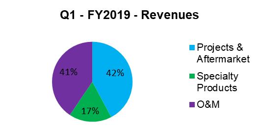 Revenues on a Quarterly Basis Revenues from Projects & Aftermarket business pillar (1) FY2018 FY2019 Q1 Q2 Q3 Q4 Q1 Last twelve months (Q2, Q3 & Q4 FY2018 & Q1 FY2019) Previous twelve months (Q2, Q3