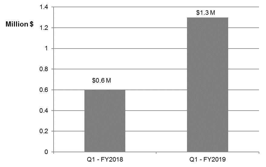 Net Loss The net loss decreased by $0.8 M, or 70.3%, to reach ($0.3 M) during the first quarter of fiscal year 2019, from a net loss of ($1.