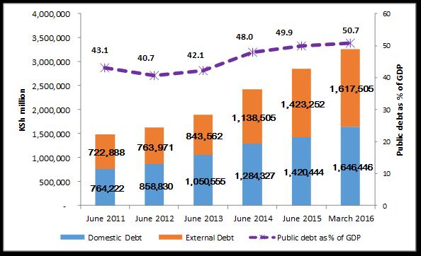 DEBT TRENDS Trends in public debt (June 2011