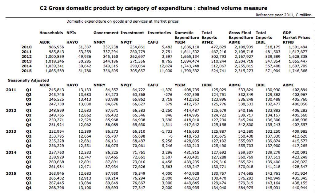Appendix 2 Gross domestic product : chained volume