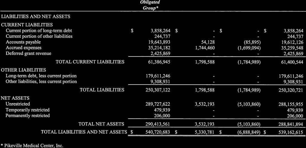 Consolidating Balance Sheet - Continued September 30, 2017 LIABILITIES AND NET ASSETS Obligated Group* Non-Obligated Group Eliminations Total CURRENT LIABILITIES Current portion of