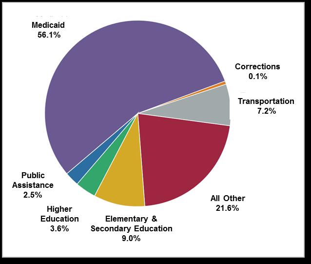 FY 2015 Sources of Federal Funds to States, FY 2015 Source: National