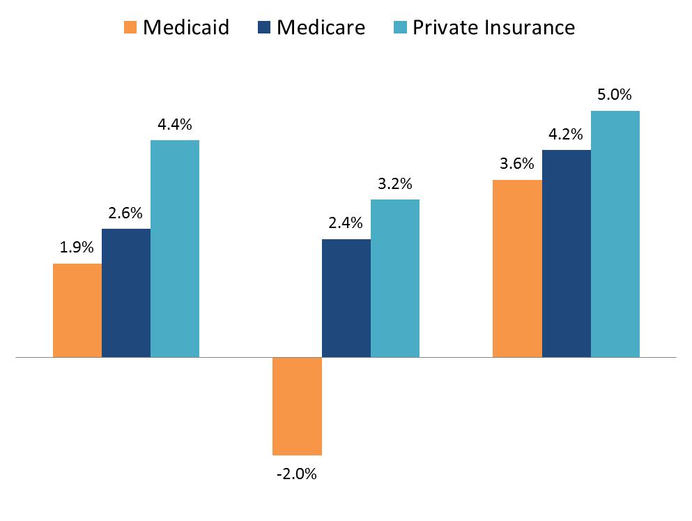 Medicaid Per Enrollee Spending Growth Lower Than Other Payers Average Annual Growth in Per Enrollee Spending 1 2006-2013 2013-2014 2014-2023 Source: MACPAC,
