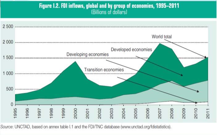 FDI: overall evolution source: UNCTAD, WIR July 2012 8-7 Trends in FDI: slumping FDI Two recent slumps: i) Between 2000 and 2004 the value of FDI slumped almost 50% from $1.