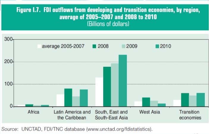 has been the largest source country for FDI China, France, Germany, Japan, the Netherlands, Switzerland, the