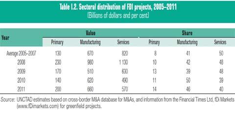 towards services. Before the crises in 2007 64% of FDI stock was in services (up from 49% in 1990).