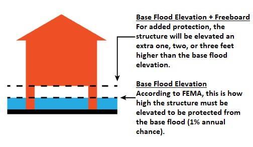 ACTIVITY 432.B FREEBOARD CITY OF DES MOINES ALREADY HAS A FREEBOARD REQUIREMENT OF ONE FOOT ABOVE BASE FLOOD ELEVATION (BFE).