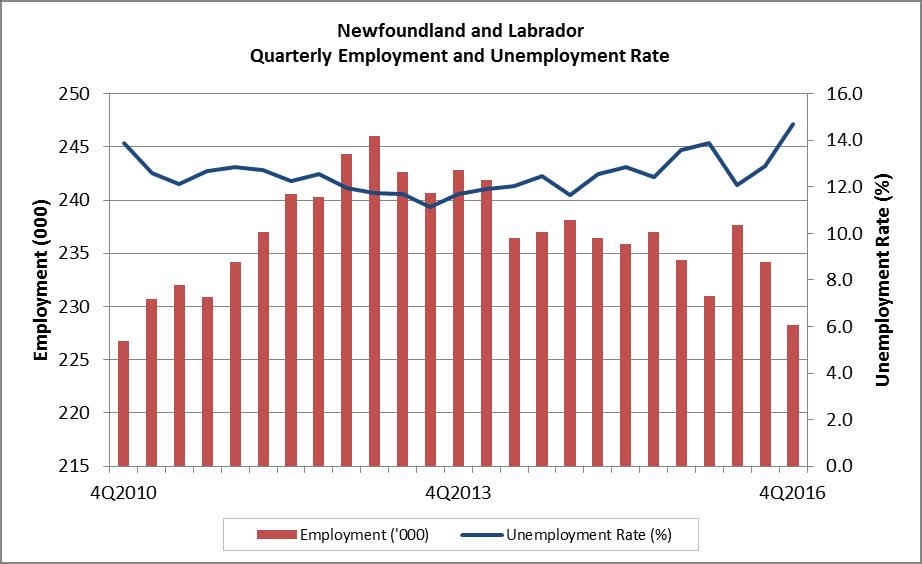 Labour Market Bulletin Newfoundland and Labrador December 2016 Page 2 Since Q2 2013 the pace of employment growth in the province has generally lagged behind the rest of the country.
