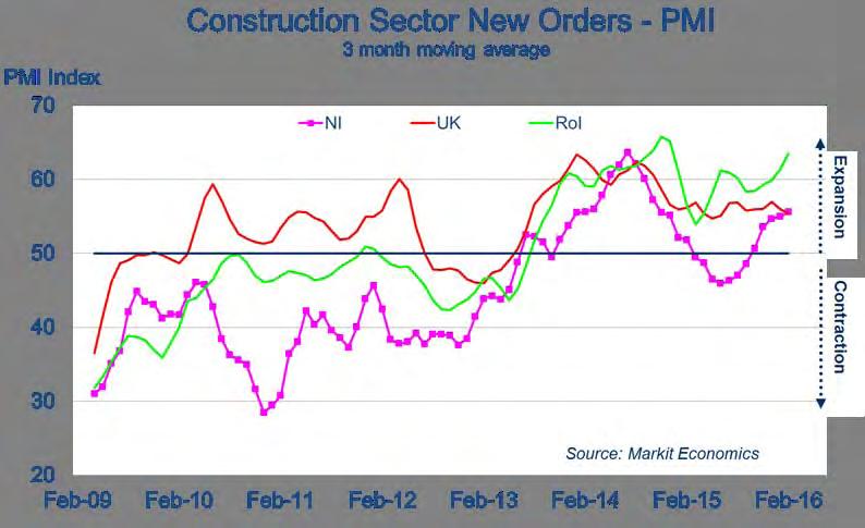 New orders growth accelerating in the RoI with NI firms