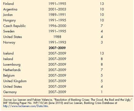 Cost of Banking Crises in Other Countries (b) 2004 Pearson Addison-Wesley.