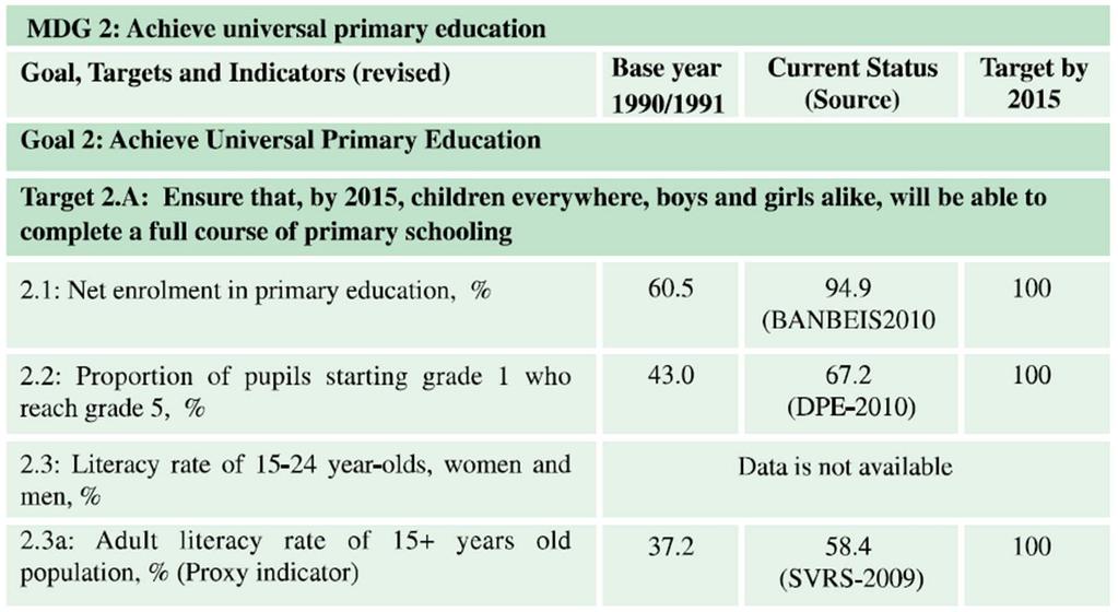 Goal 2: Achieve Universal primary Education Source: Bangladesh Progress Report 2009 Bangladesh is well on
