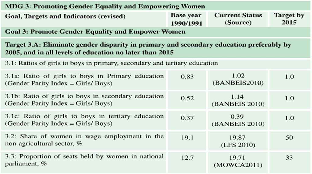 Goal 3: Promote Gender Equality and Empower Women Bangladesh has already
