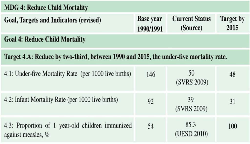 Goal 4: Reduce Child Mortality There has been remarkable decline