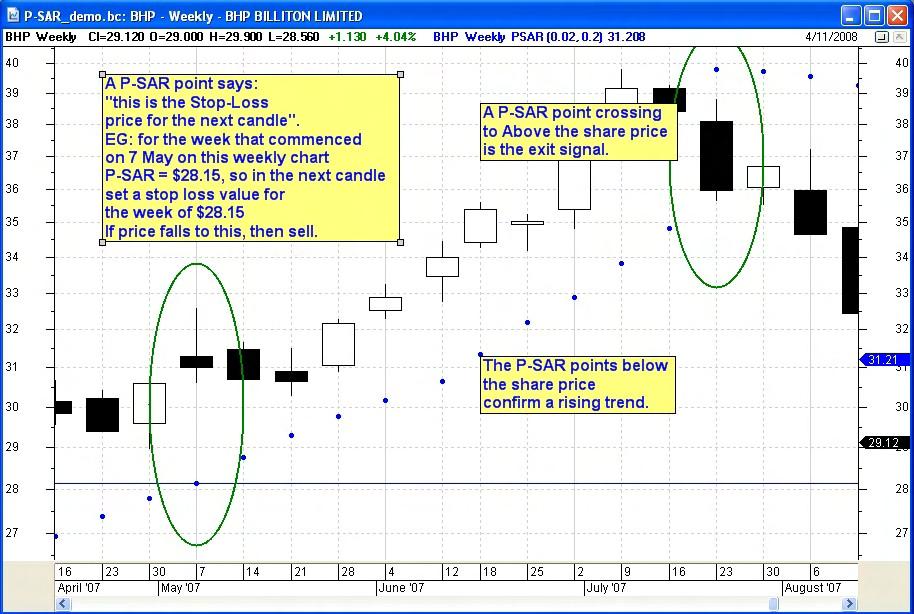 Technical Analysis TA-4250 page 1 of 2 21 Nov 2008 The P-SAR indicator Parabolic Stop and Reverse This article in Brainy's series on Technical Analysis (number TA-4250) provides an introduction to