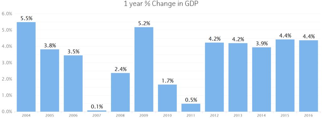 Gross Domestic Product Gross Domestic Product (GDP) is the total value of goods and services produced by a region. In 2016, nominal GDP in the Capital District expanded 4.4%. This follows growth of 4.