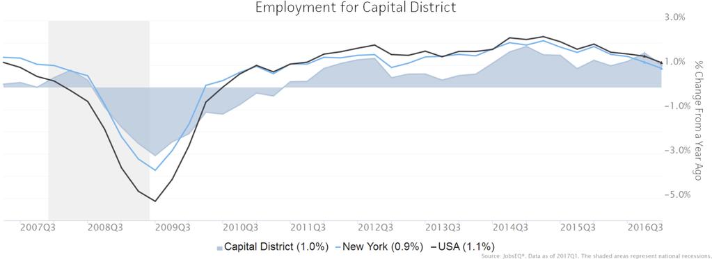 Employment Trends As of 2017Q1, total employment for the Capital District was 551,980 (based on a four-quarter moving average). Over the year ending 2017Q1, employment increased 1.0% in the region.