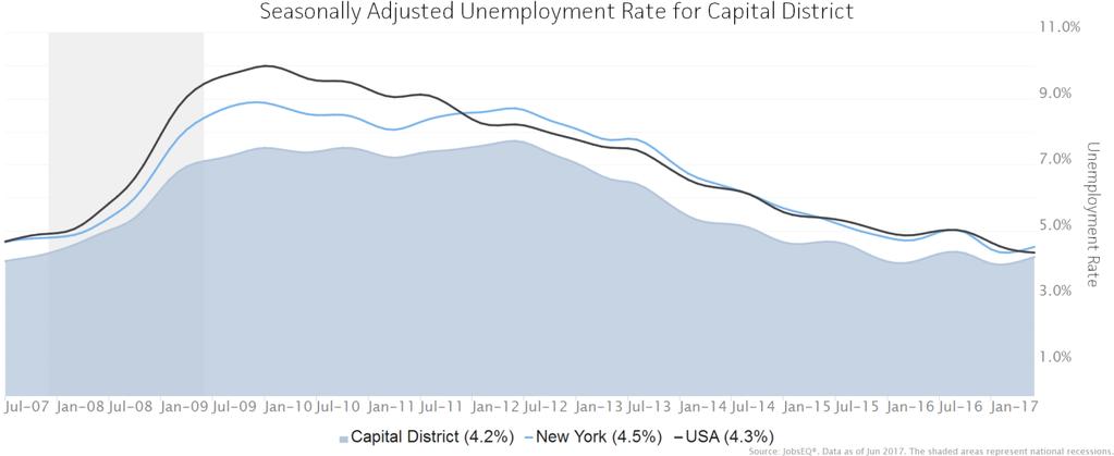 Data are updated through 2016Q3 with preliminary estimates updated to 2017Q1. Unemployment Rate The seasonally adjusted unemployment rate for the Capital District was 4.2% as of June 2017.