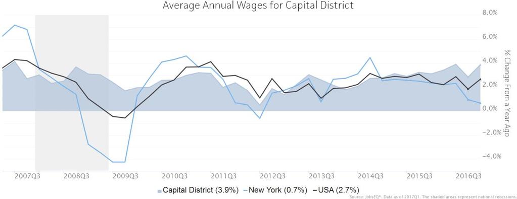Wage Trends The average worker in the Capital District earned annual wages of $51,716 as of 2017Q1. Average annual wages per worker increased 3.9% in the region during the preceding four quarters.