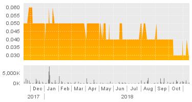 HIGHLIGHTS Average Score Trend (4-Week Moving Avg) 2015-11 2016-11 2017-11 -11 - The score for Argex Titanium Inc has been on a positive trend from 4 to 6 over the past 4 weeks.