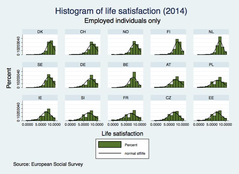 Figure 2: Distribution of life satisfaction scores (2014) Figure 3: