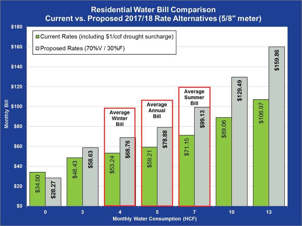 Comparison of Current and Proposed Monthly Water Bills SINGLEFAMILY WATER CUSTOMERS Figure 12 compares monthly water bills under the current and proposed FY 2017/18 rates for singlefamily customers