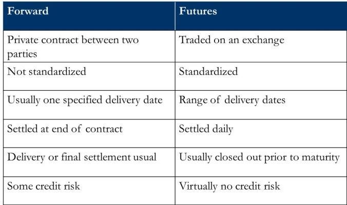 WEEK 1: INTRODUCTION TO FUTURES Futures: A contract between two parties where one party buys something from the other at a later date, at a price agreed today.