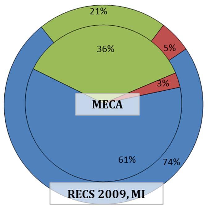 Water Heating MECA/SEMCO