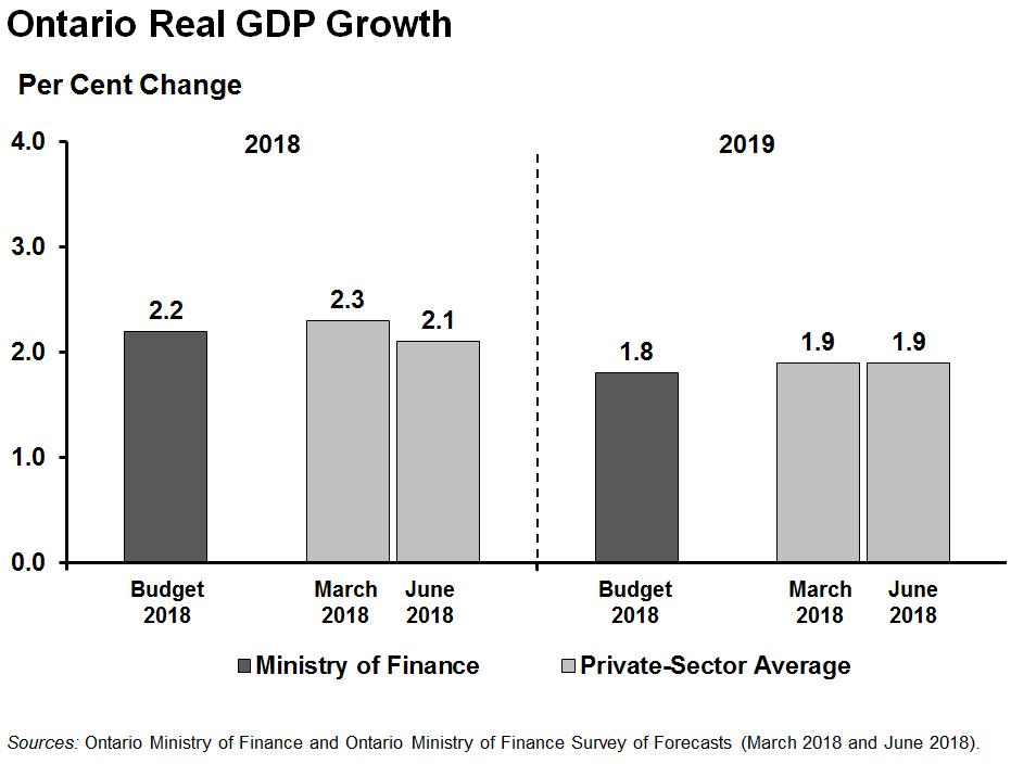 Section B: Ontario s Economic Outlook As of June 30, 2018, private-sector forecasters, on average, project Ontario s real GDP to increase by 2.1 per cent in 2018, down from 2.